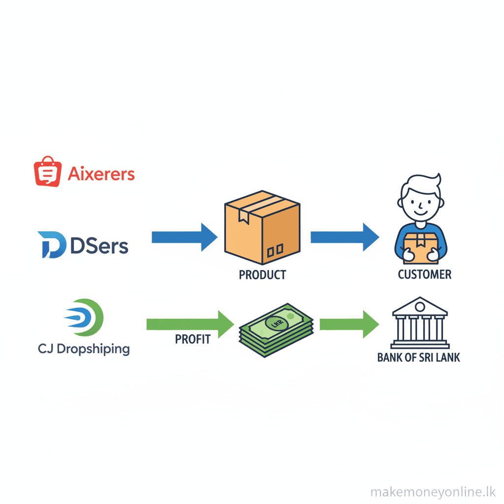 Dropshipping from Sri Lanka: Earn LKR 100,000+ Monthly (2026 Guide) Dropshipping platforms and tools for Sri Lankan sellers including Shopify, AliExpress, DSers, and CJ Dropshipping